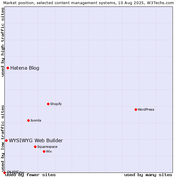 Market position of Hatena Blog vs. WYSIWYG Web Builder vs. PHPFox