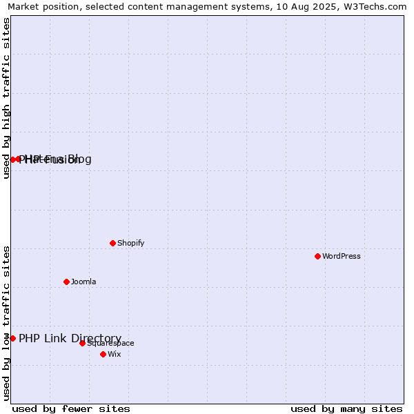 Market position of Hatena Blog vs. PHP-Fusion vs. PHP Link Directory
