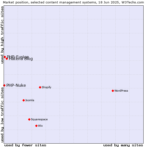 Market position of Hatena Blog vs. PHP-Fusion vs. PHP-Nuke