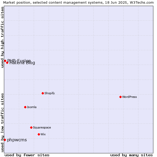 Market position of Hatena Blog vs. PHP-Fusion vs. phpwcms