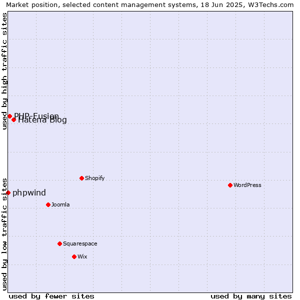 Market position of Hatena Blog vs. PHP-Fusion vs. phpwind