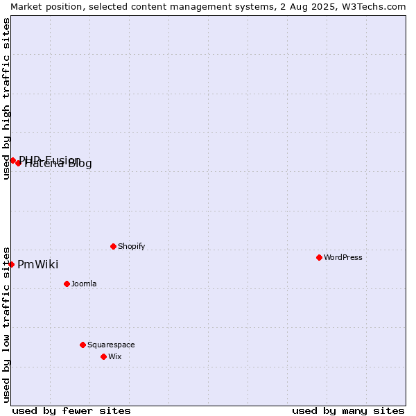 Market position of Hatena Blog vs. PHP-Fusion vs. PmWiki