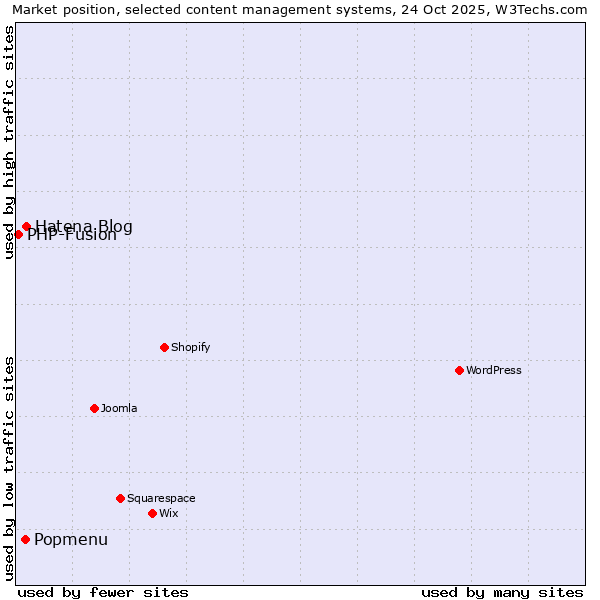 Market position of Hatena Blog vs. Popmenu vs. PHP-Fusion