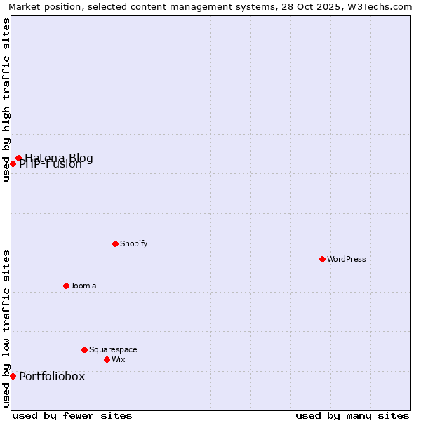Market position of Hatena Blog vs. PHP-Fusion vs. Portfoliobox
