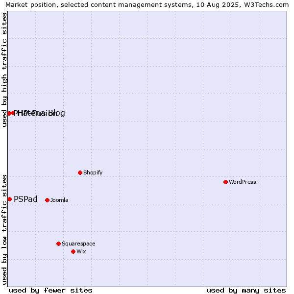 Market position of Hatena Blog vs. PSPad vs. PHP-Fusion