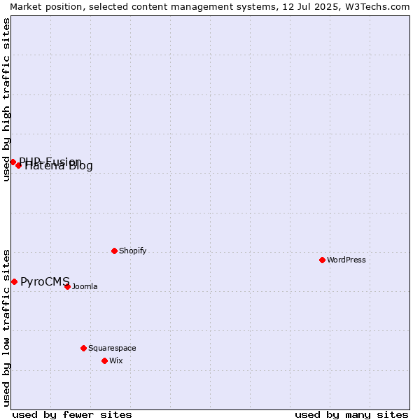 Market position of Hatena Blog vs. PyroCMS vs. PHP-Fusion
