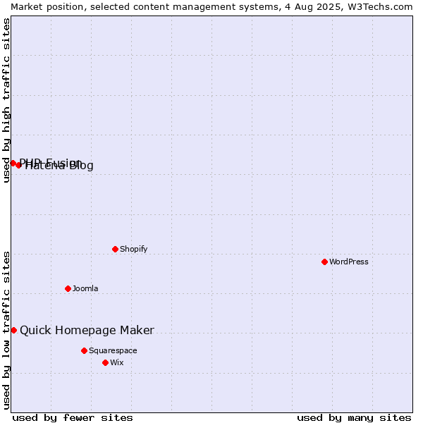 Market position of Hatena Blog vs. Quick Homepage Maker vs. PHP-Fusion