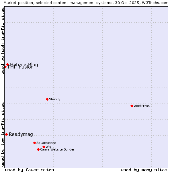 Market position of Hatena Blog vs. Readymag vs. PHP-Fusion