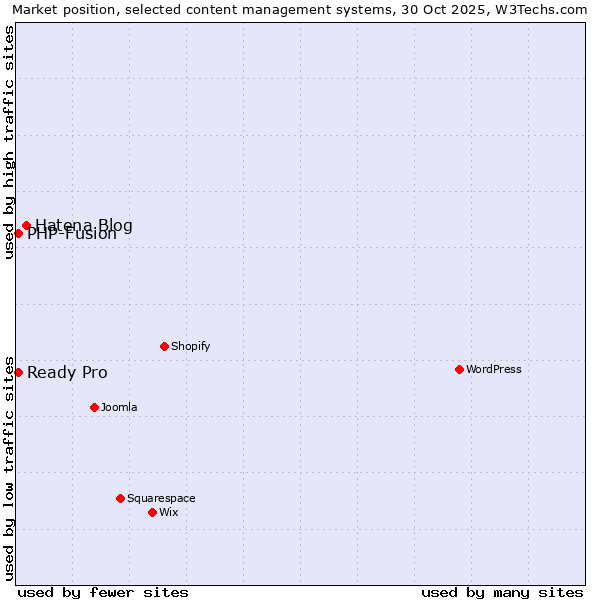 Market position of Hatena Blog vs. PHP-Fusion vs. Ready Pro