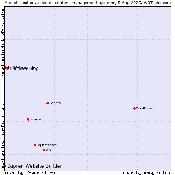 Market position of Hatena Blog vs. PHP-Fusion vs. Sapren Website Builder