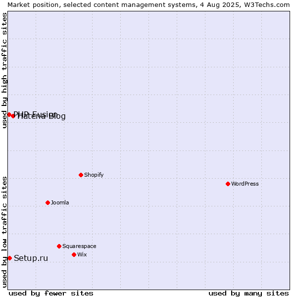 Market position of Hatena Blog vs. Setup.ru vs. PHP-Fusion