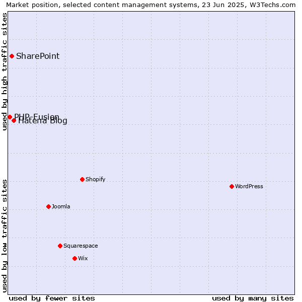 Market position of Hatena Blog vs. SharePoint vs. PHP-Fusion