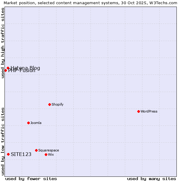 Market position of SITE123 vs. Hatena Blog vs. PHP-Fusion