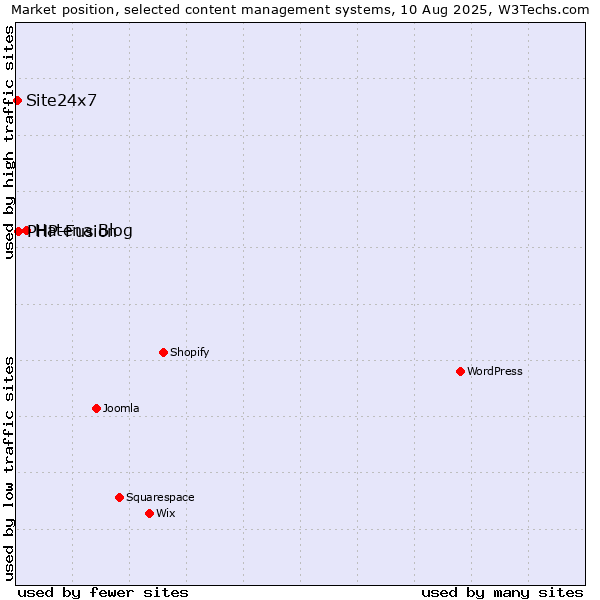 Market position of Hatena Blog vs. PHP-Fusion vs. Site24x7