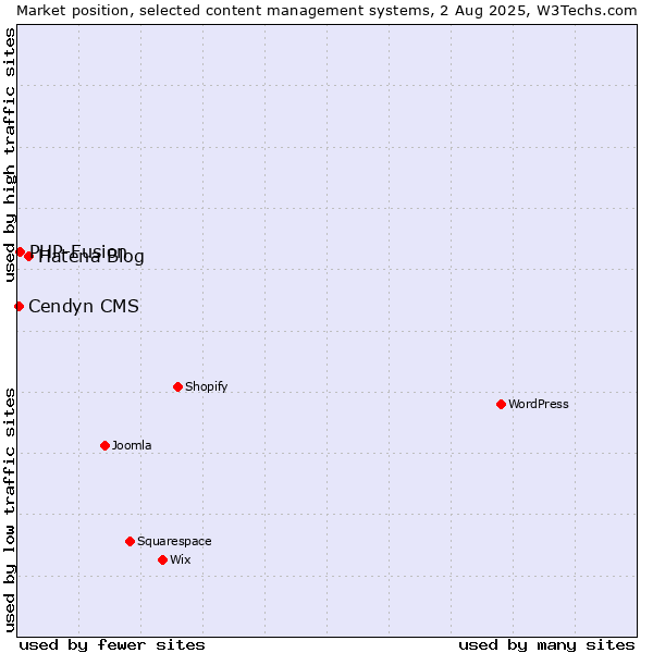 Market position of Hatena Blog vs. PHP-Fusion vs. Cendyn CMS