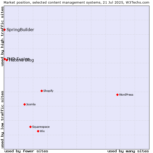 Market position of Hatena Blog vs. PHP-Fusion vs. SpringBuilder