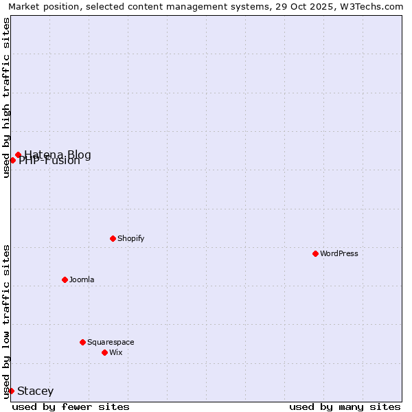 Market position of Hatena Blog vs. PHP-Fusion vs. Stacey