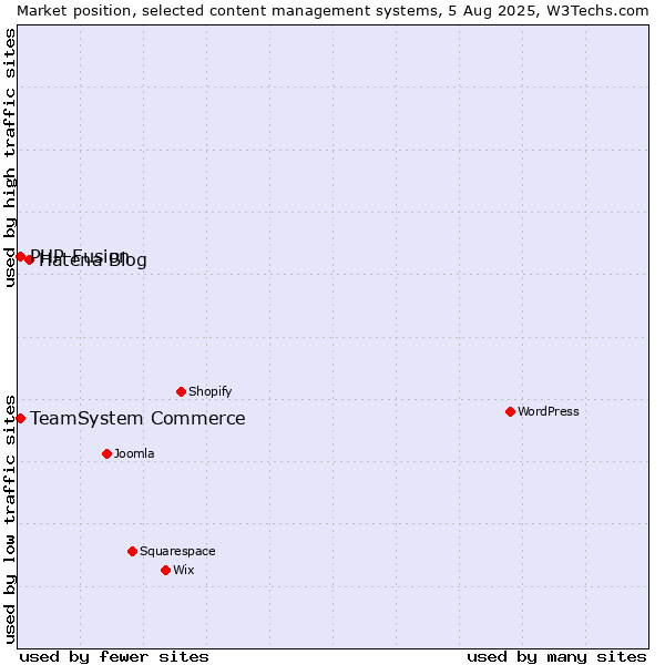 Market position of Hatena Blog vs. TeamSystem Commerce vs. PHP-Fusion