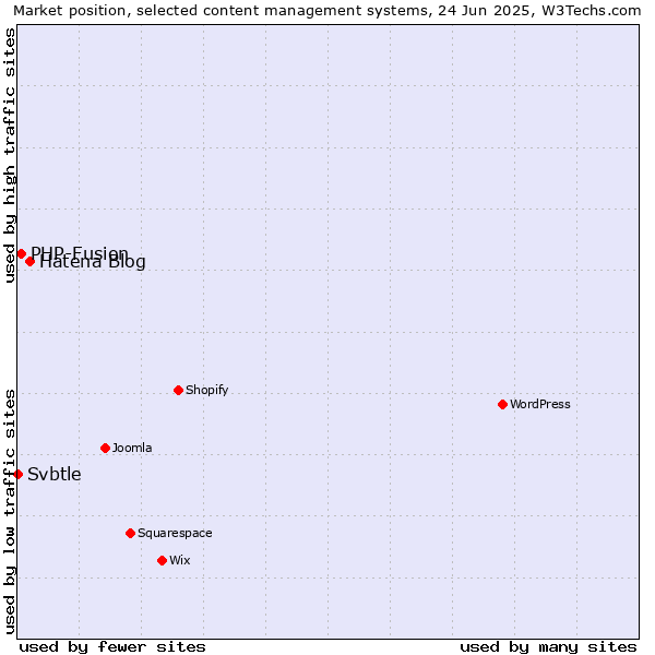 Market position of Hatena Blog vs. PHP-Fusion vs. Svbtle