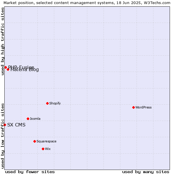 Market position of Hatena Blog vs. PHP-Fusion vs. SX CMS