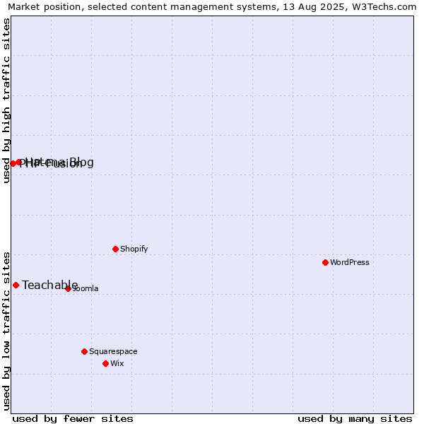 Market position of Hatena Blog vs. Teachable vs. PHP-Fusion