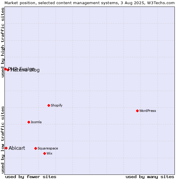 Market position of Hatena Blog vs. Abicart vs. PHP-Fusion