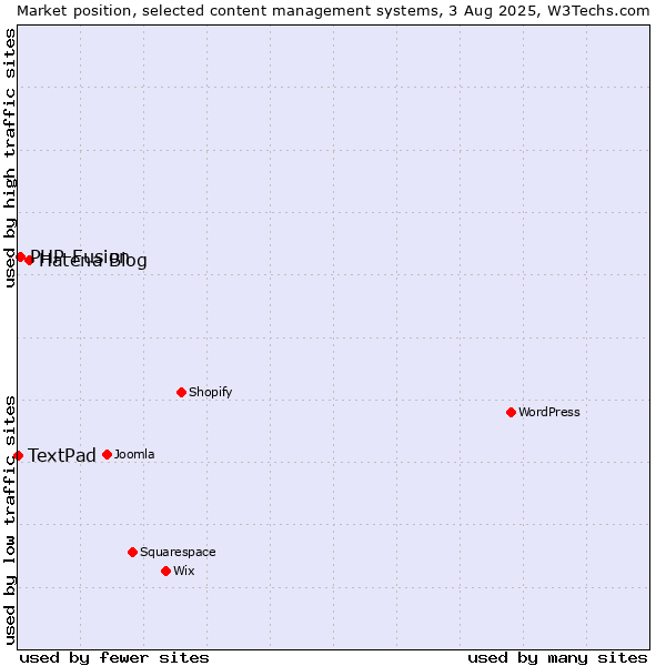 Market position of Hatena Blog vs. PHP-Fusion vs. TextPad