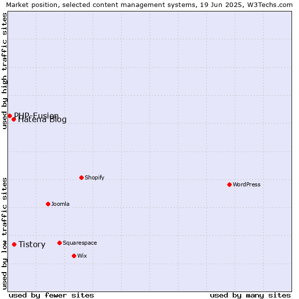 Market position of Tistory vs. Hatena Blog vs. PHP-Fusion