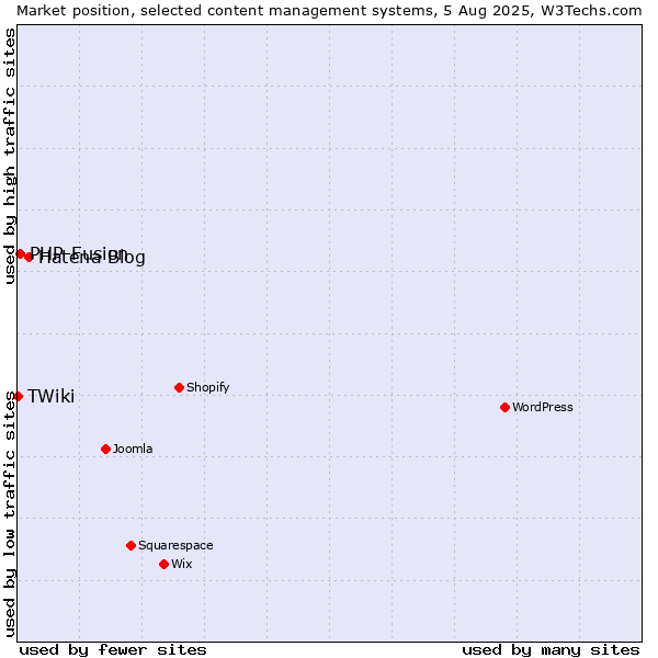 Market position of Hatena Blog vs. PHP-Fusion vs. TWiki