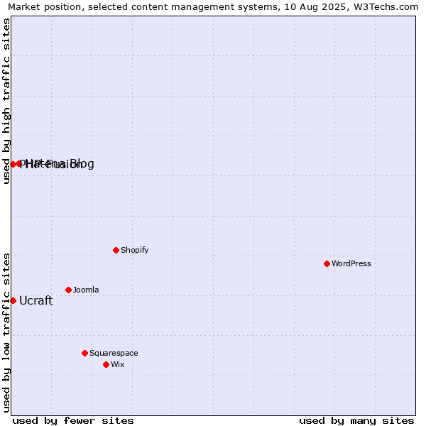 Market position of Hatena Blog vs. PHP-Fusion vs. Ucraft