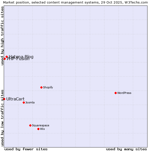 Market position of Hatena Blog vs. PHP-Fusion vs. UltraCart