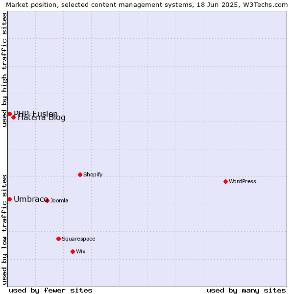 Market position of Hatena Blog vs. Umbraco vs. PHP-Fusion