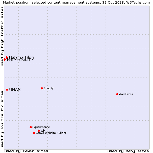 Market position of UNAS vs. Hatena Blog vs. PHP-Fusion
