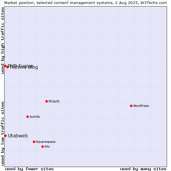 Market position of Hatena Blog vs. PHP-Fusion vs. Utabweb