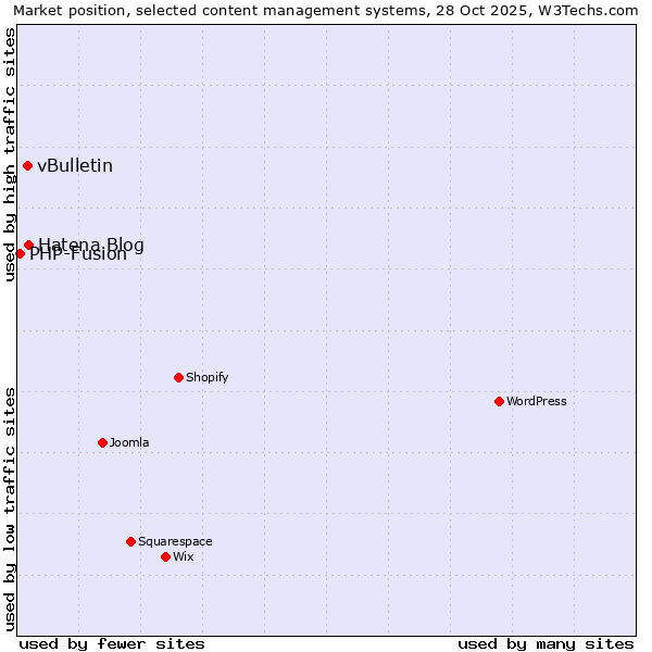 Market position of Hatena Blog vs. vBulletin vs. PHP-Fusion