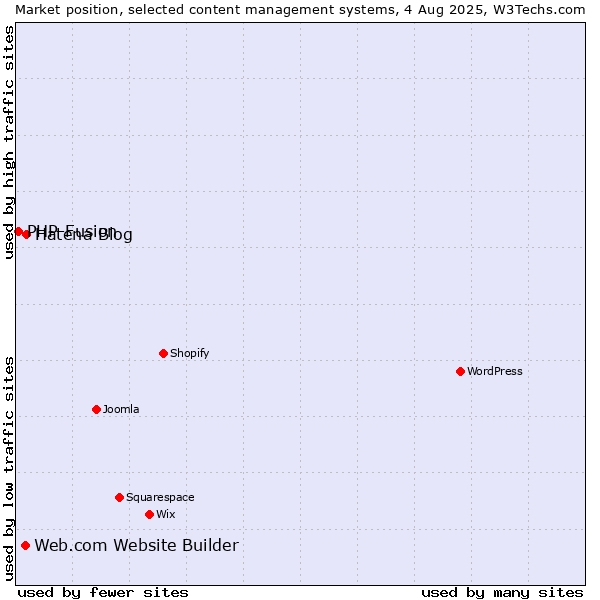 Market position of Hatena Blog vs. Web.com Website Builder vs. PHP-Fusion
