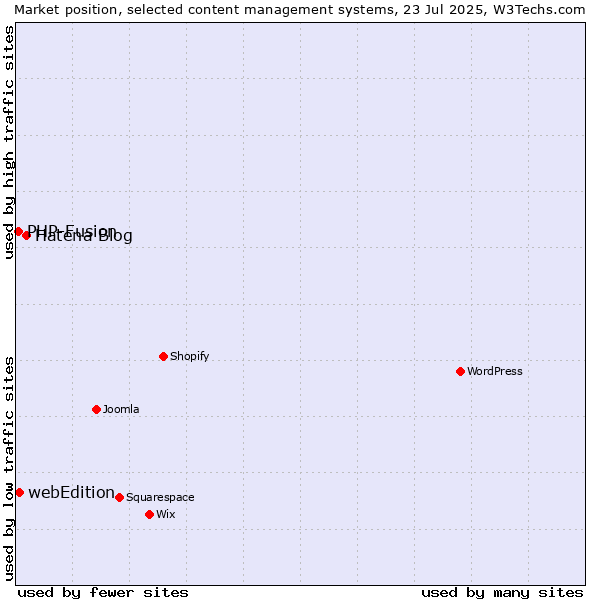 Market position of Hatena Blog vs. webEdition vs. PHP-Fusion