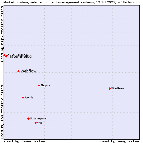 Market position of Webflow vs. Hatena Blog vs. PHP-Fusion