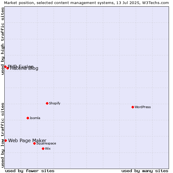 Market position of Hatena Blog vs. Web Page Maker vs. PHP-Fusion