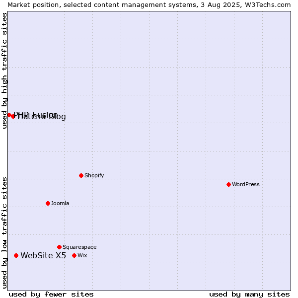 Market position of WebSite X5 vs. Hatena Blog vs. PHP-Fusion