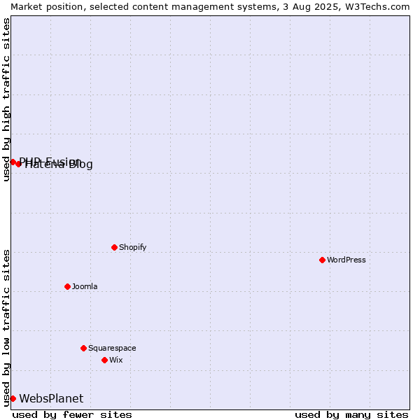 Market position of Hatena Blog vs. PHP-Fusion vs. WebsPlanet