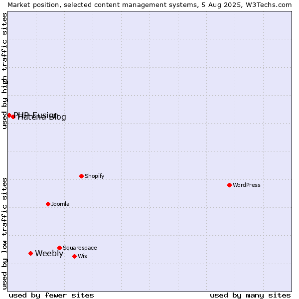 Market position of Weebly vs. Hatena Blog vs. PHP-Fusion