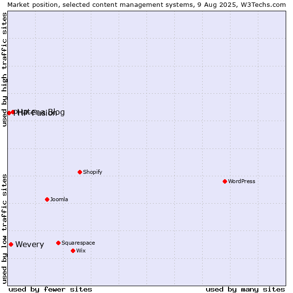 Market position of Hatena Blog vs. Wevery vs. PHP-Fusion