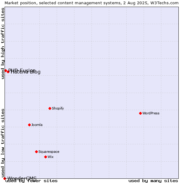 Market position of Hatena Blog vs. PHP-Fusion vs. WonderCMS