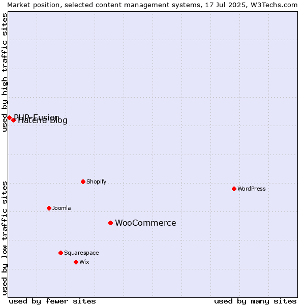 Market position of WooCommerce vs. Hatena Blog vs. PHP-Fusion