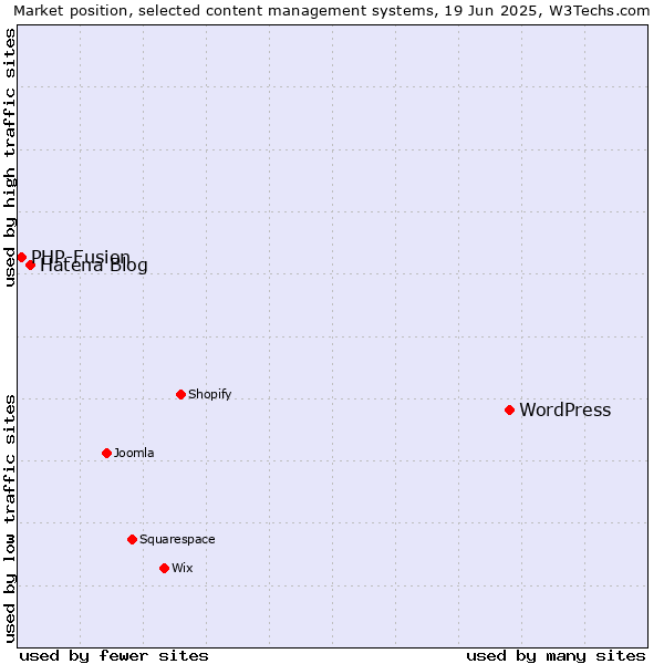 Market position of WordPress vs. Hatena Blog vs. PHP-Fusion