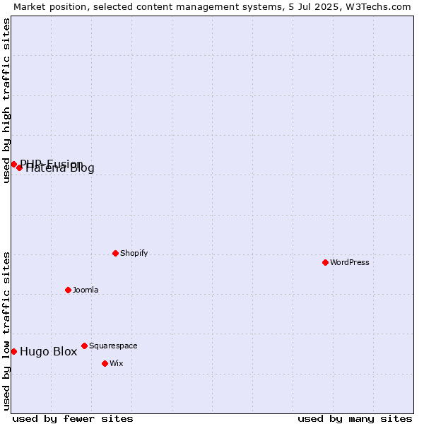 Market position of Hatena Blog vs. Hugo Blox vs. PHP-Fusion