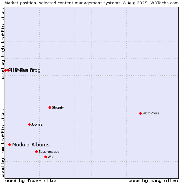 Market position of Modula Albums vs. Hatena Blog vs. PHP-Fusion