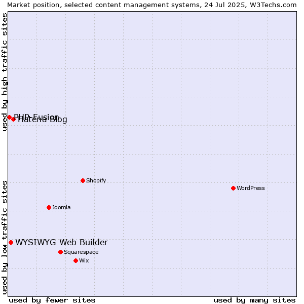 Market position of Hatena Blog vs. WYSIWYG Web Builder vs. PHP-Fusion
