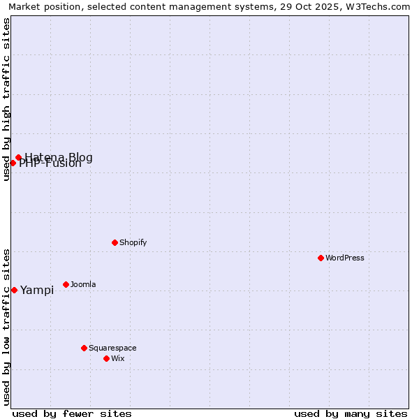 Market position of Hatena Blog vs. Yampi vs. PHP-Fusion